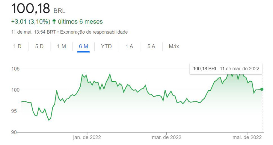 Vinci: gráfico do fundo
