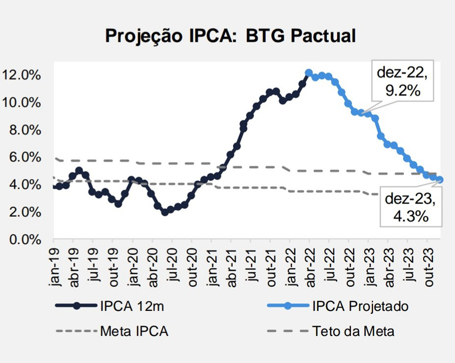 projeção para inflação: gráfico