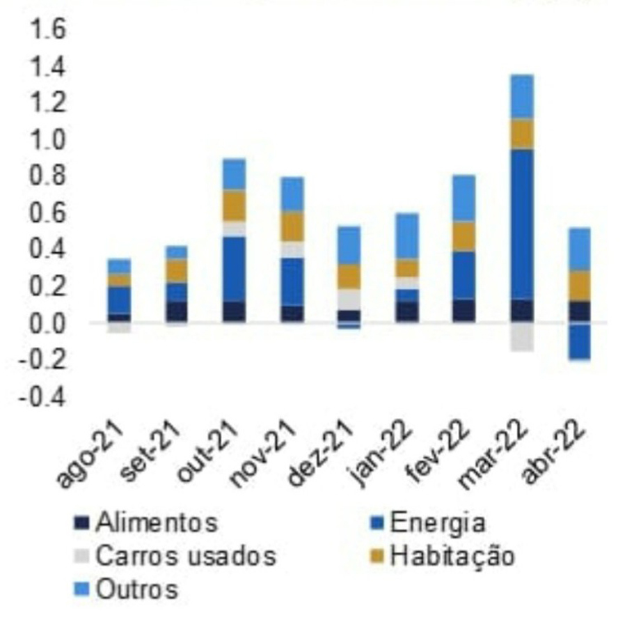 gráfico com componentes do CPI