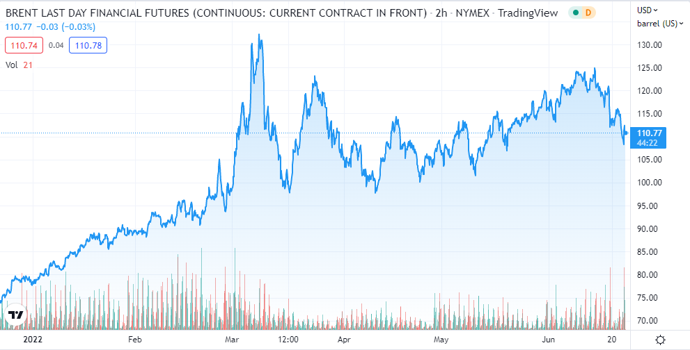 Gráfico mostra cotação do petróleo Brent no mercado futuro.