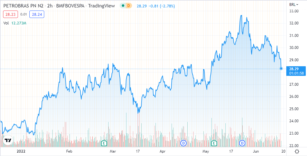 Gráfico mostra ação da Petrobras (PETR4) recuando nesta sexta; fonte: tradingview.