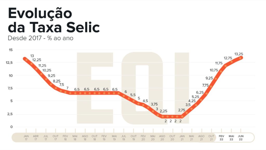 gráfico com elevação da Selic