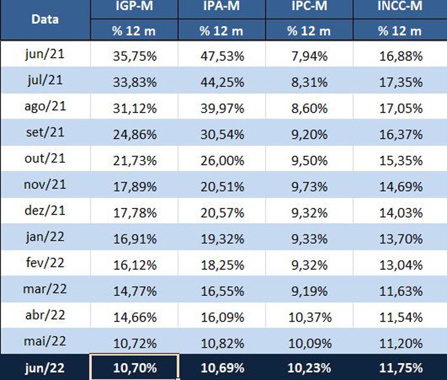 IGP-M varia 0,59% em junho, aponta FGV| EuQueroInvestir