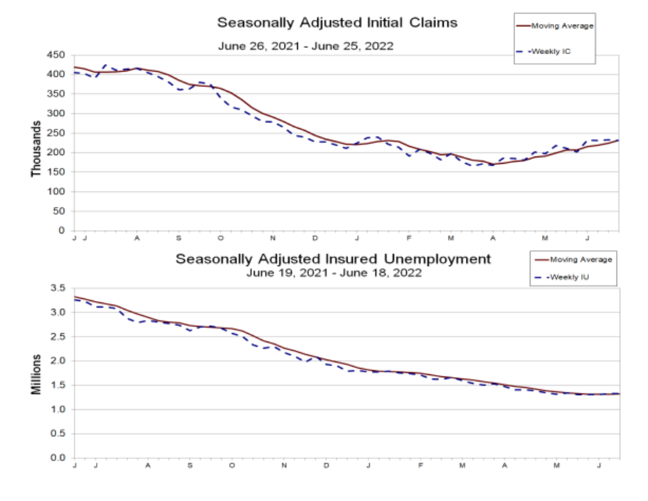 Gráfico mostra a evolução dos pedidos de auxílio-desemprego nos EUA.