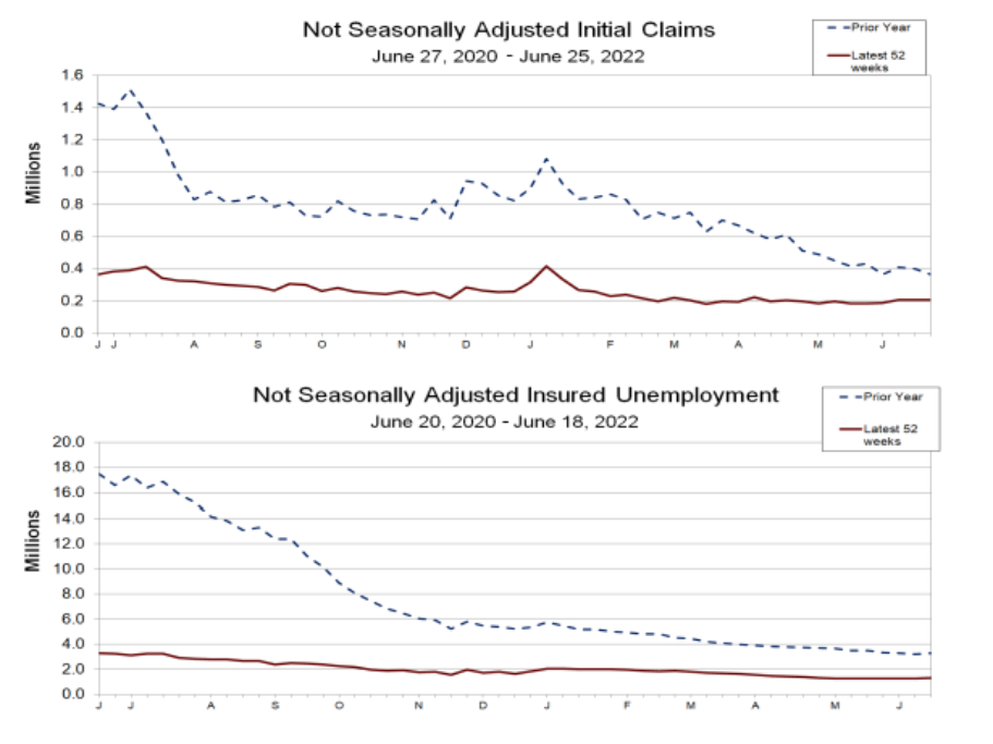 Gráfico mostra a evolução dos pedidos de auxílio-desemprego nos EUA, mas na base não ajustada.