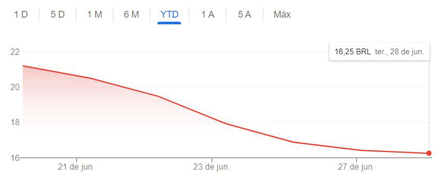 Cotação BDR Banco Inter em 28 de junho. Fonte: B3
