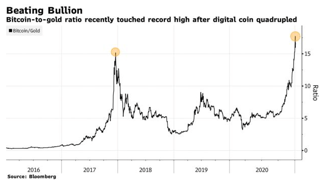 Valorização bitcoin. Fonte: reprodução Bloomberg Valorização bitcoin. Fonte: reprodução Bloomberg