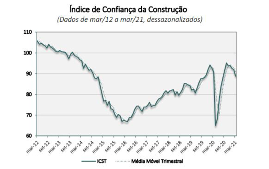 confiança da construção