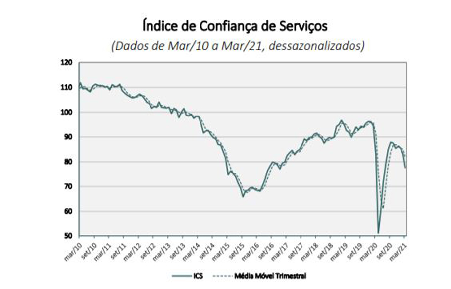 confiança de serviços