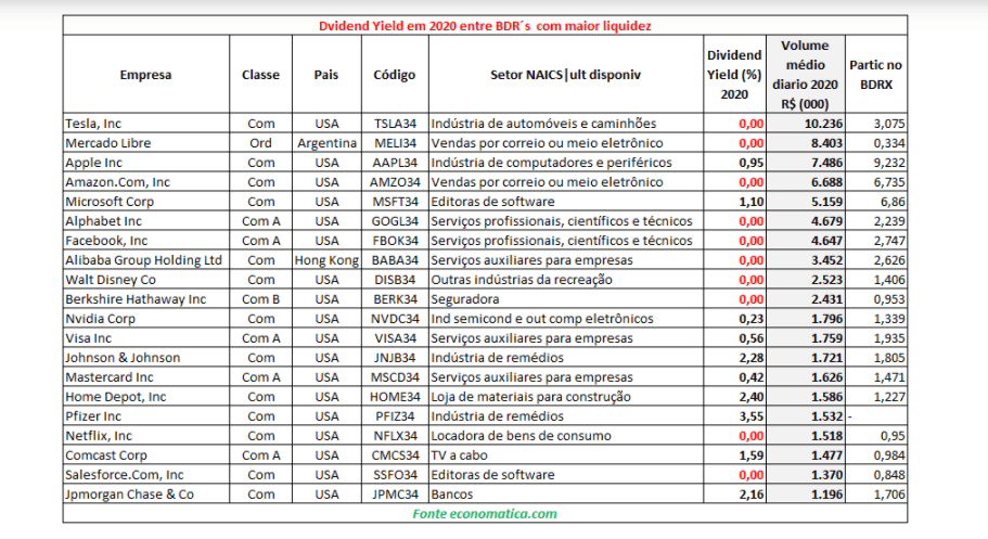 Dividend Yield em 2020 entre BDRs com maior liquidez