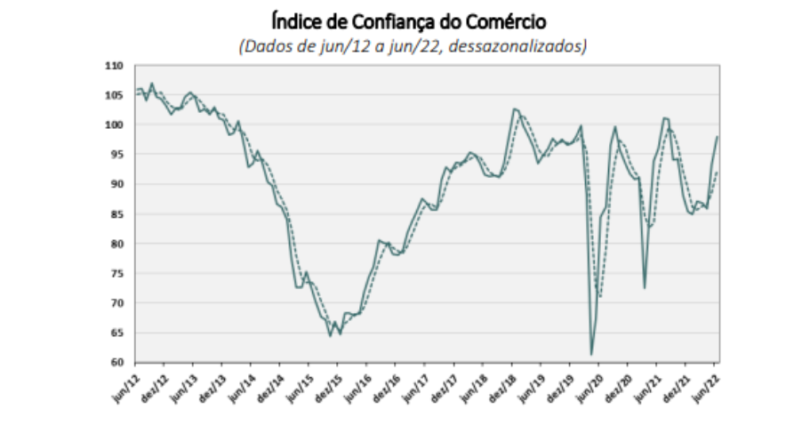 IGP-M varia 0,59% em junho, e confiança do comércio avança 4,6 pontos em igual período