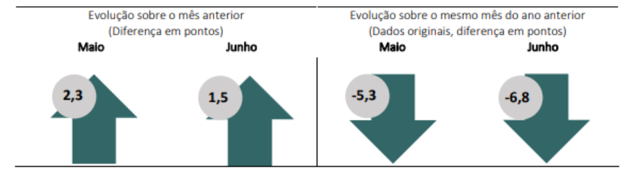 Confiança da indústria sobe pelo 3º mês seguido, aponta FGV