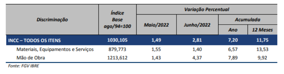FGV: Confiança da Construção sobe 1,2 ponto em junho, e INCC-M sobe 2,81% em junho