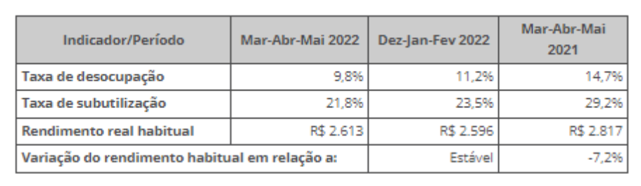 Taxa de desocupação no Brasil é de 9,8% no trimestre encerrado em maio, aponta IBGE