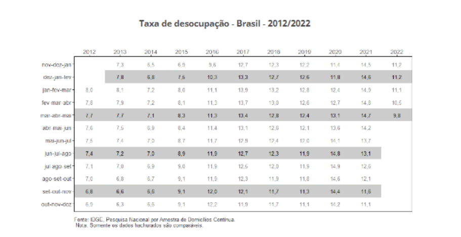 Taxa de desocupação no Brasil é de 9,8% no trimestre encerrado em maio, aponta IBGE