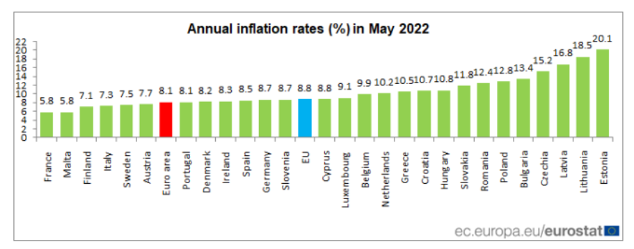 Inflação anual na zona do Euro alcança 8,1% em maio, um recorde; em abril marcou 7,4%
