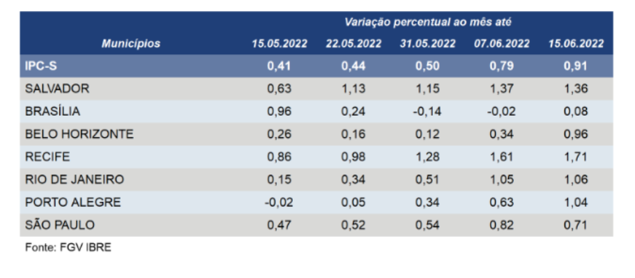 Inflação avança em quatro das sete capitais pesquisadas na apuração do IPC-S