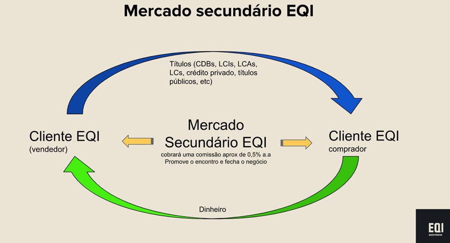 Infográfico com funcionamento do mercado secundário da EQI