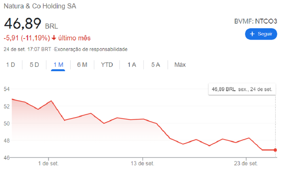 Natura (NTCO3) reverte prejuízo e lucra R$ 234 milhões no 2TRI21 |  EuQueroInvestir