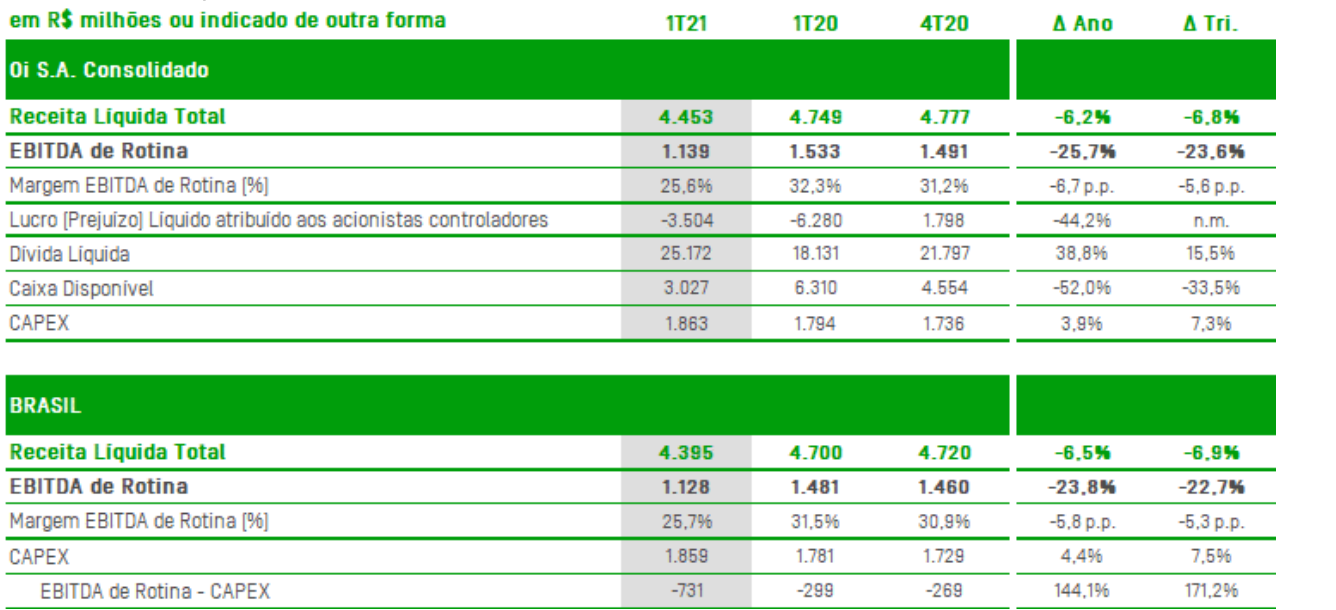 Oi projeção BTG