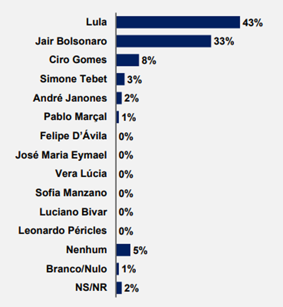 Pesquisa BTG para presidente: resultado