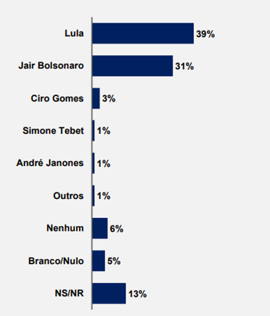 Pesquisa BTG para presidente: resultado