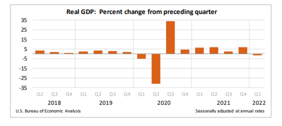 PIB dos EUA no 1TRI encolhe a 1,6%, ante expectativa de queda de 1,5%