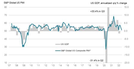 Gráfico com PMI composto EUA
