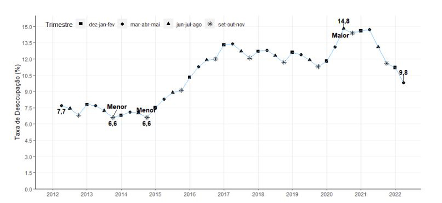 Gráfico com taxa de desocupação