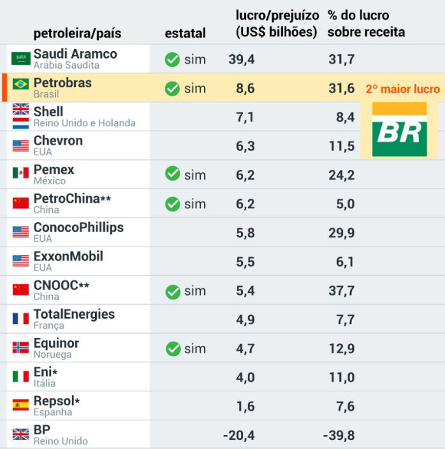 Ranking das petroleiras que mais faturaram no último trimestre. Fonte: Poder 360