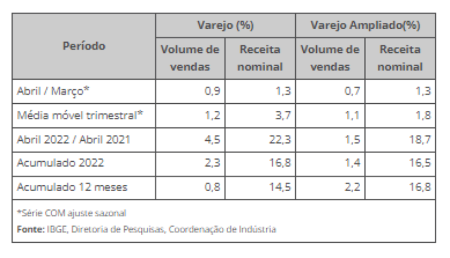 Vendas do varejo sobem 0,9% em abril ante março e mais 4,5% na base anual, aponta IBGE