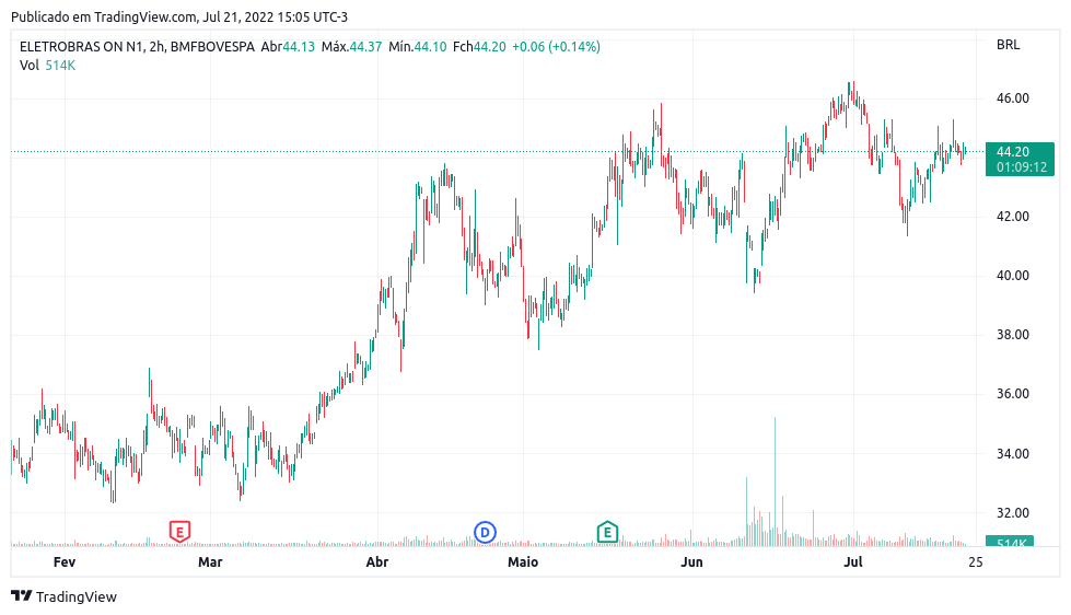 Gráfico ELET3 e ELET6 Ibovespa