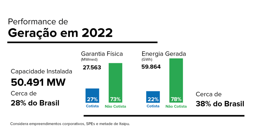 Gráfico performance ELET3 e ELET6