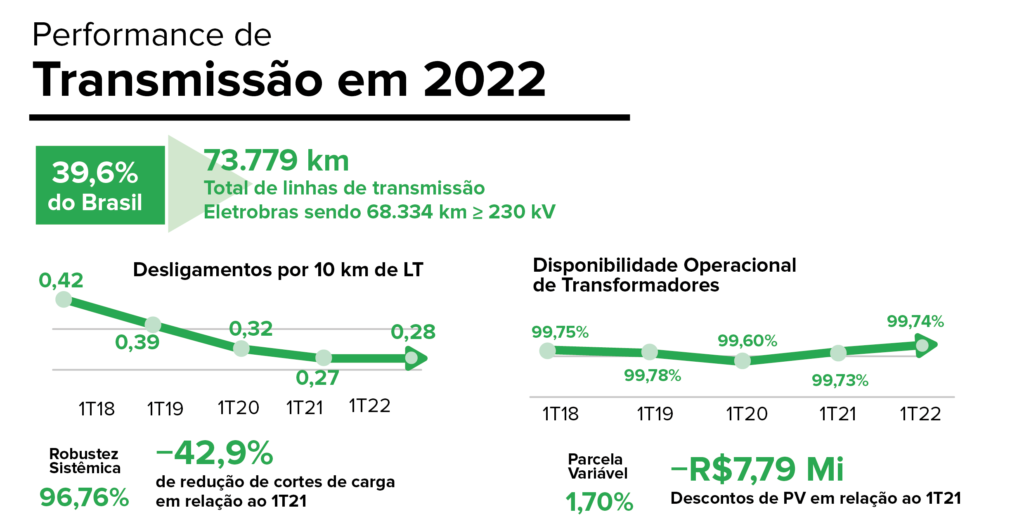 Gráfico performance de transmissão em 2022 'ELET3 e ELET6'