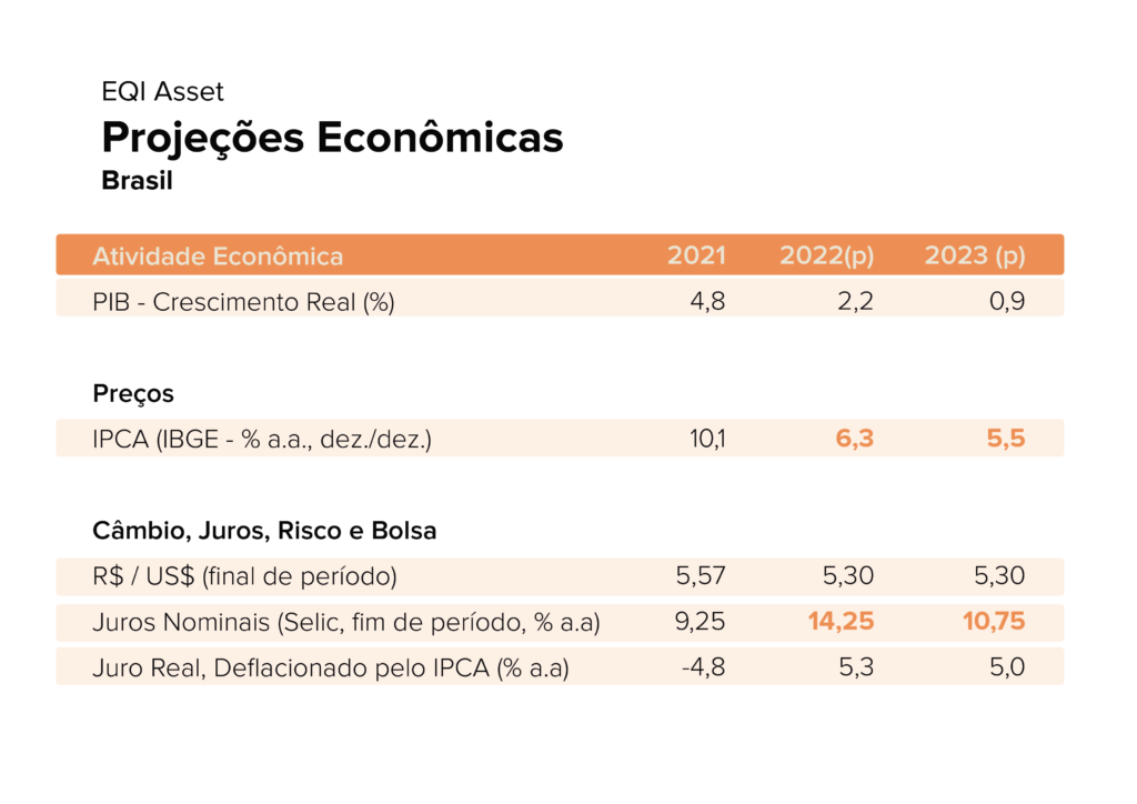 Projeções EQI Asset