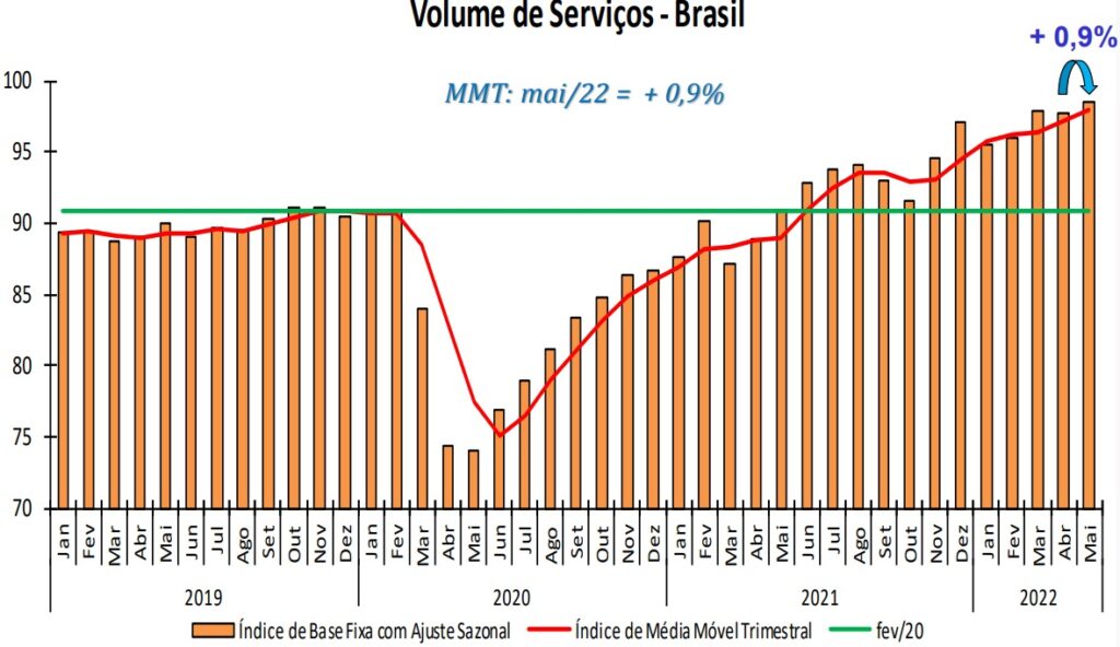 Tabela mostra a evolução do volume de serviços do IBGE.