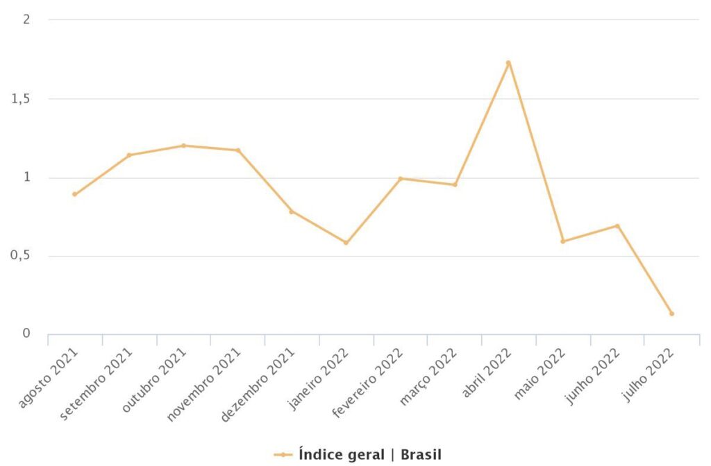 Gráfico IPCA-15: comparação mensal. Fonte: IBGE