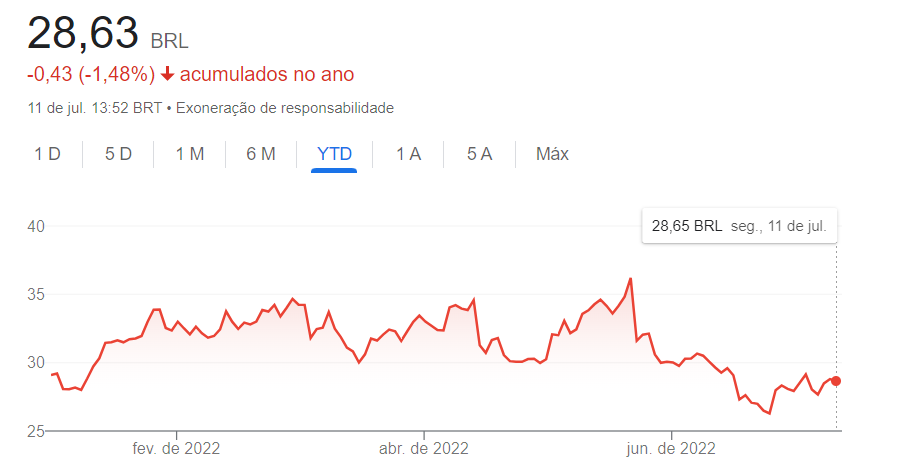 gráfico com cotação PETR4