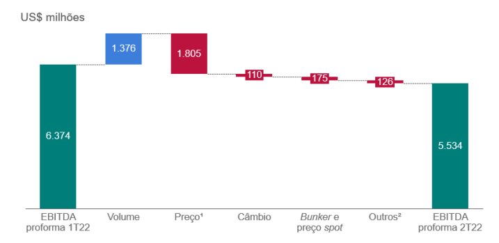 Gráfico com Ebitda Vale