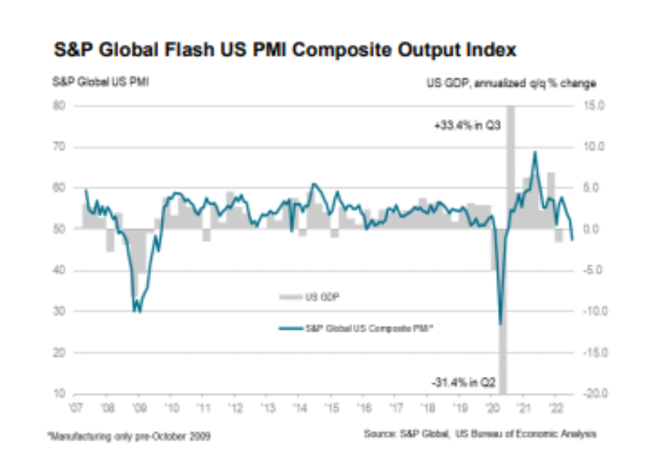 Gráfico mostra a evolução do PMI dos EUA.