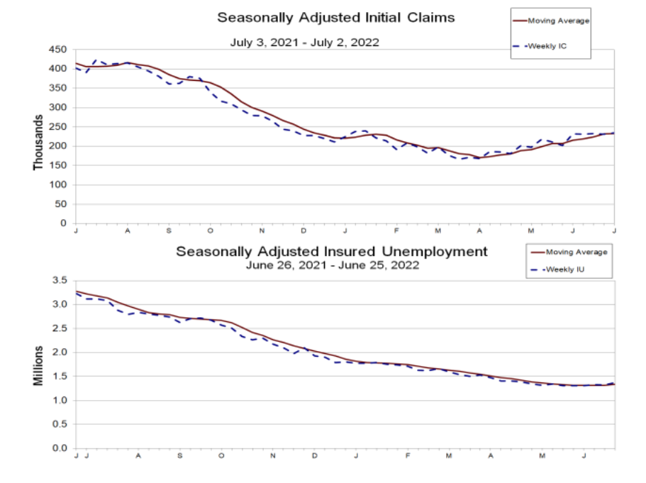 Gráfico mostra a evolução do auxílio-desemprego nos EUA.