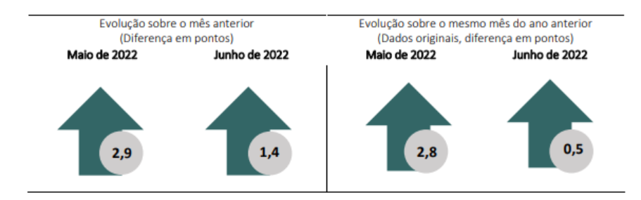FGV: Confiança Empresarial sobe 1,4 ponto em junho e registra a quarta alta consecutiva