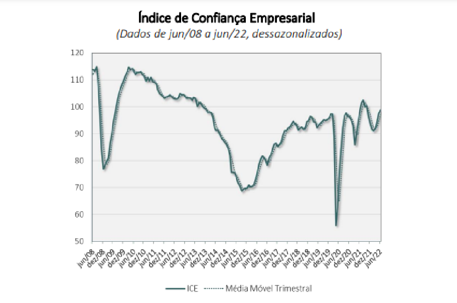 FGV: Confiança Empresarial sobe 1,4 ponto em junho e registra a quarta alta consecutiva