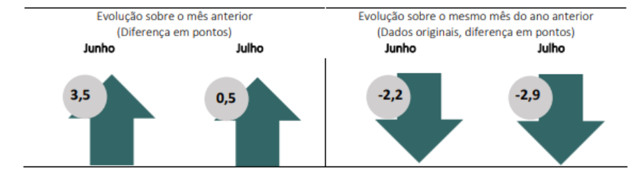 Tabela mostra evolução do ICC, da FGV.