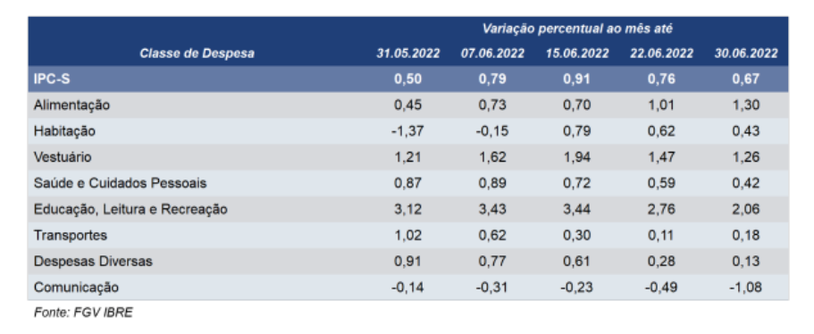 Inflação sobe 0,67% na quarta quadrissemana de junho, mostra IPC-S