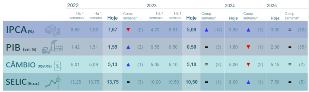 Tabela com informações do Boletim Focus