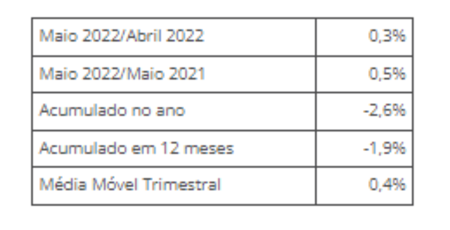 Tabela mostra a evolução da produção industrial brasileira, segundo o IBGE.