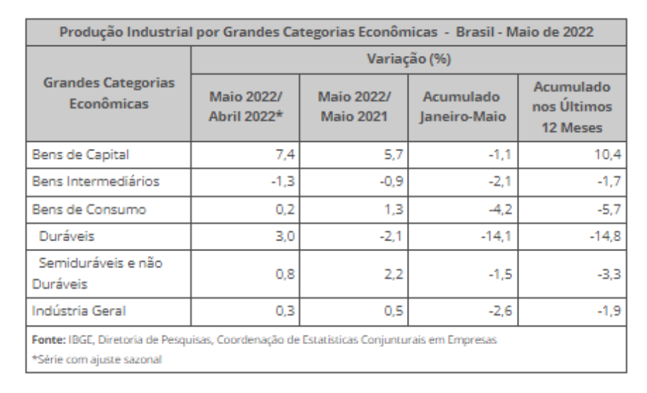 Tabela mostra a evolução da produção industrial brasileira, segundo o IBGE.
