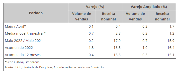 Tabela mostra a evolução das vendas no varejo do IBGE.