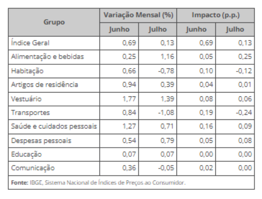 Tabela mostra evolução do IPCA-15.